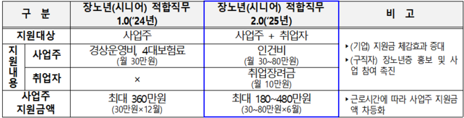 2024년-2025년 부산형 장노년 적합직무 지원사업 지원내용 비교. ⓒ 부산시
