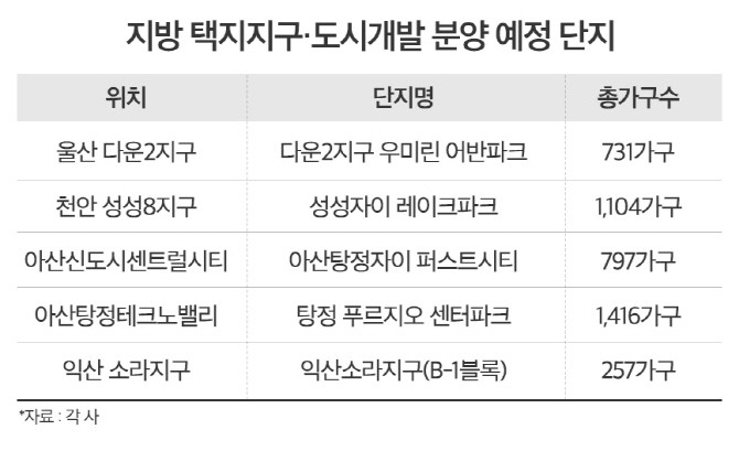 지방 택지지구·도시개발 분양 예정 단지. Ⓒ 더피알