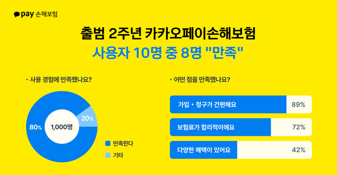 31일 카카오페이손해보험은 출범 2주년을 맞아 실시한 사용자 만족도 설문 조사 결과를 공개했다. ⓒ 카카오페이손해보험