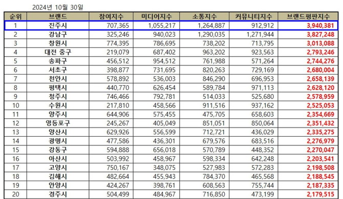 진주시 대한민국 기초자치단체 브랜드평판 지수. ⓒ 진주시