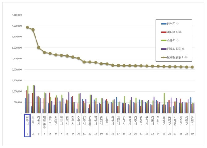 대한민국 기초자치단체 브랜드평판 지수. ⓒ 진주시