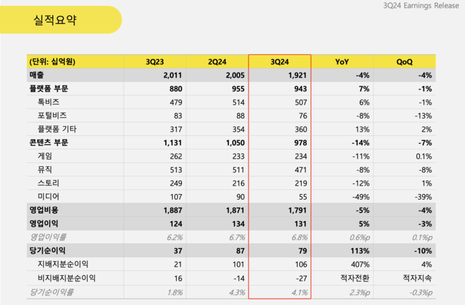 카카오(035720)는 K-IFRS(한국채택국제회계기준) 연결 기준 2024년 3분기 매출액이 전년 동기 대비 4% 감소한 1조9214억원을 기록했다고 7일 밝혔다. 영업이익은 5% 증가한 1305억원, 영업이익률은 6.8%다. ⓒ 카카오