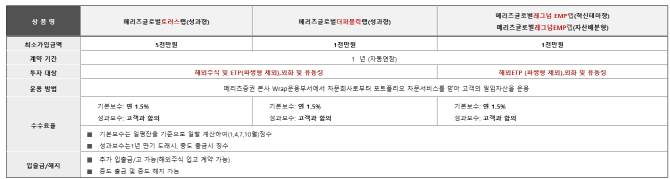 메리츠증권은 '서학개미'로 불리는 해외주식 투자자의 급증에 발 맞춰 해외투자형 랩어카운트 3종을 출시했다. ⓒ 메리츠증권