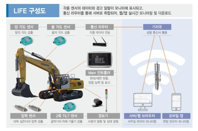 굴착기 양중용 인디케이터 (LIFE) 구성도. © 삼성물산 건설부문
