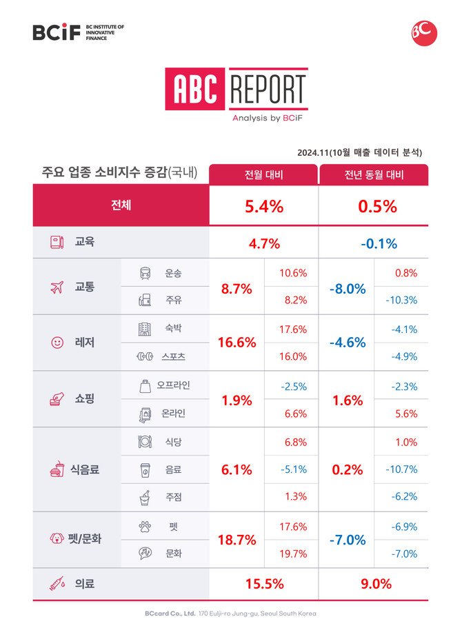 BC카드는 단시일 내 100원 넘게 하락한 평균 유가의 영향으로 지난달주유 업종 소비액이 10% 넘게 하락했다고 21일 밝혔다. ⓒ BC카드
