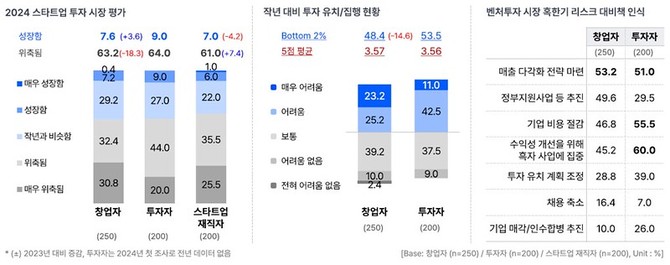 2024 스타트업 트렌드 리포트 2024에 따르면 국내 스타트업 생태계는 지난해와 큰 차이가 없는 분위기를 보이고 있다. ⓒ 스타트업얼라이언스