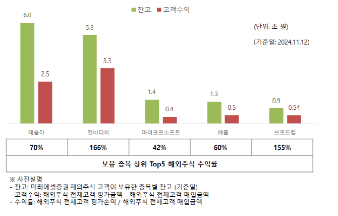 미래에셋증권의 연초 대비 해외주식 고객 수익이 11조4000억원 증가했다. 현재 총 잔고 36조5000억원이다. ⓒ 미래에셋증권