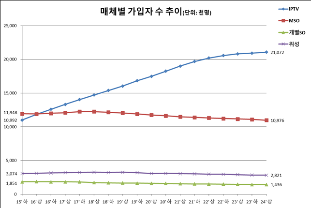 유료방송 매체별 가입자 수 추이. ⓒ 과학기술정보통신부