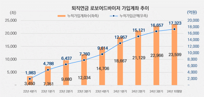미래에셋증권이 기존에 퇴직연금 고객에게만 제공되던 맞춤형 로보어드바이저 서비스를 개인연금까지 확대한 개인연금 로보어드바이저 서비스를 출시했다. ⓒ 미래에셋증권