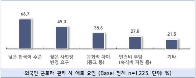 외국인 근로자 관리 시 애로 요인. ⓒ 중소기업중앙회