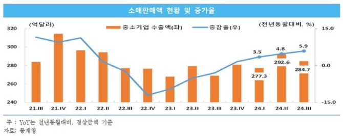소매판매액 현황·증가율 그래프. ⓒ 중소벤처기업연구원