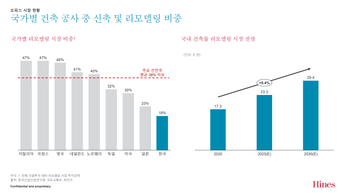 한미글로벌 '자산가치 향상을 위한 리모델링 전략과 사례' 발표 중 오피스 시장 현황 분석 화면. © 한미글로벌