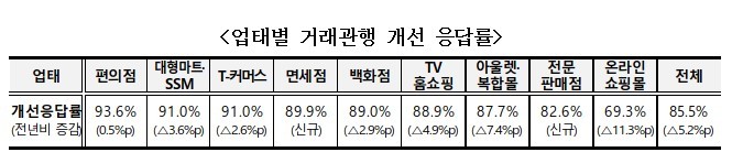 공정거래위원회가 1일 발표한 '2024 유통 분야 거래 관행 서명 실태조사 결과'. ⓒ 공정거래위원회