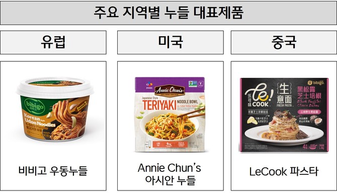 CJ제일제당 주요 지역별 누들 대표제품. ⓒ CJ제일제당