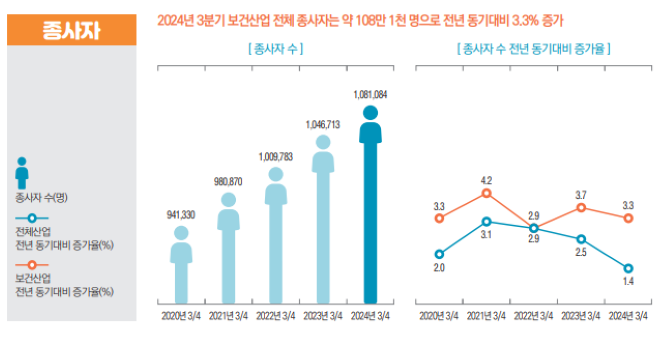 '2024년 3/4분기 보건산업 고용동향 조사 결과' ©한국보건산업진흥원