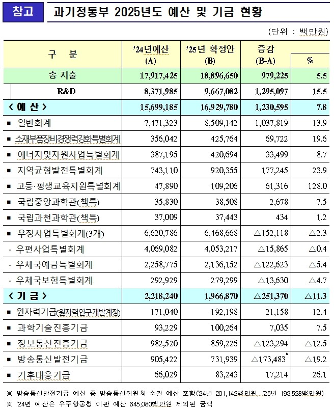 과학기술정보통신부 2025년도 예산 및 기금 현황. ⓒ 과학기술정보통신부