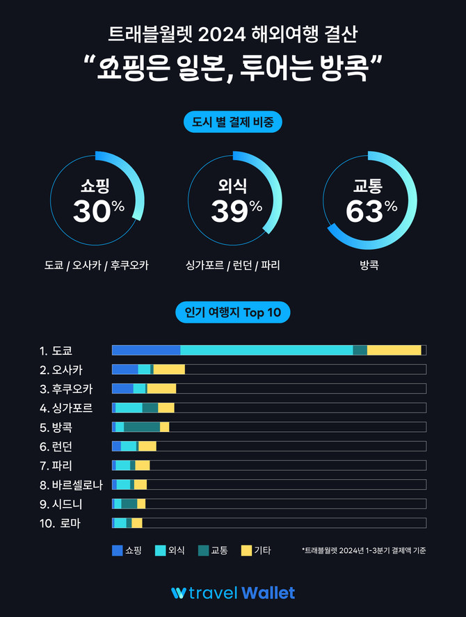 트래블월렛이 11일 2024년 해외여행 트렌드를 발표했다. ⓒ 트래블월렛