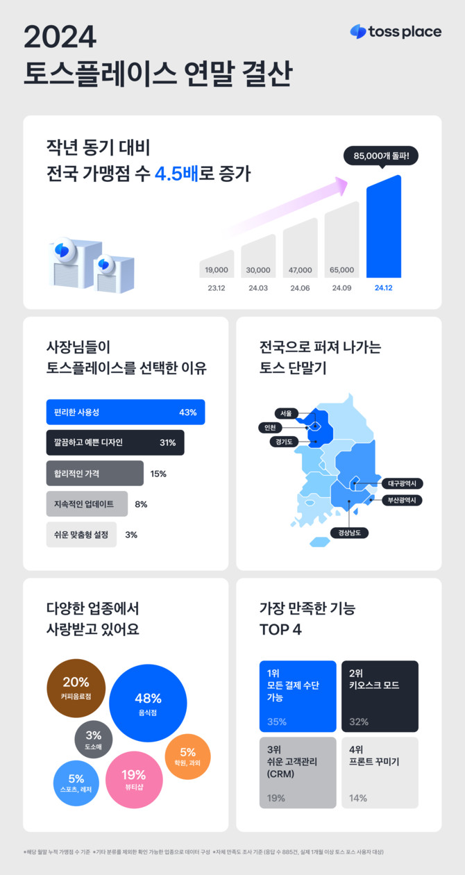 토스플레이스는 26일 2024년 한해 동안 주요 성과를 담은 연말 결산 인포그래픽을 공개했다. ⓒ 토스플레이스