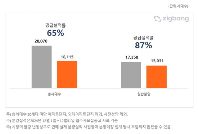 2024년 12월, 분양계획 대비 분양 실적 비교. Ⓒ 직방