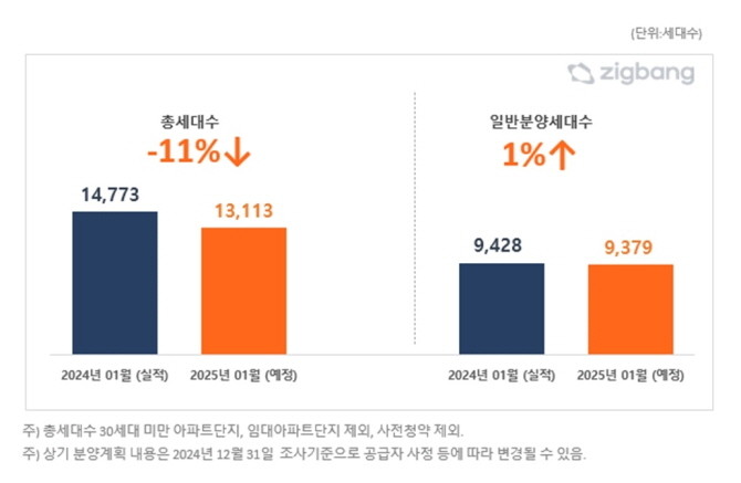 전국 2025년 1월, 전년 동월 대비 아파트 분양예정 물량. Ⓒ 직방