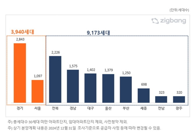 2025년 1월, 지역별 아파트 분양예정 물량 비교. Ⓒ 직방