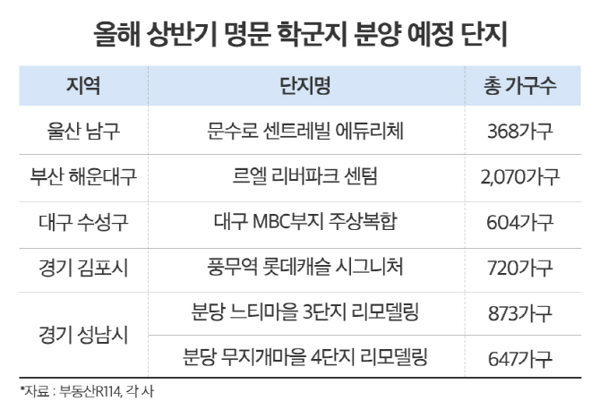 올해 상반기 명문 학군지 분양 예정 단지 표. Ⓒ 더피알