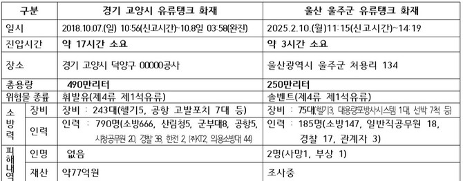 대용량포방사시스템 도입 전·후 비교. ⓒ 소방청