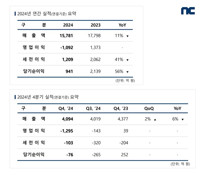 엔씨소프트 2024년 4분기 및 연간 실적 도표. ⓒ 엔씨소프트