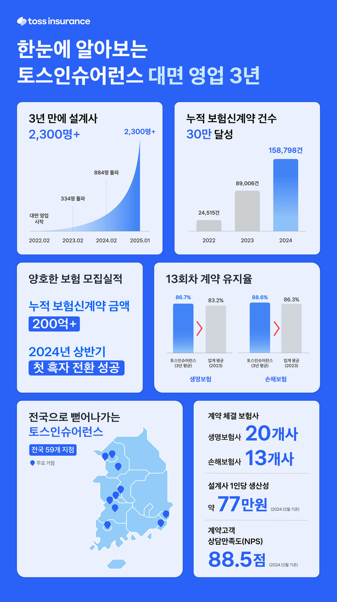 토스인슈어런스는 대면 영업 3주년을 맞이했다고 12일 밝혔다. ⓒ 토스인슈어런스