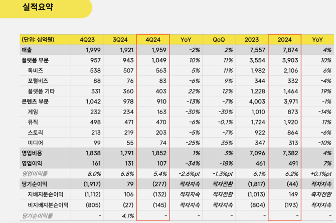 카카오(035720)는 K-IFRS(한국채택국제회계기준) 연결기준 2024년 연간 매출액이 전년보다 4.2% 증가한 7조8738억원을 기록했다고 13일 밝혔다. ⓒ 카카오