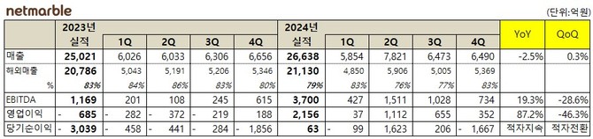 넷마블 2024년 4분기 및 연간 실적 표. ⓒ 넷마블
