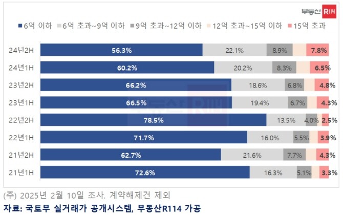 수도권 아파트 실거래가 구간별 거래 비중. Ⓒ 부동산R114