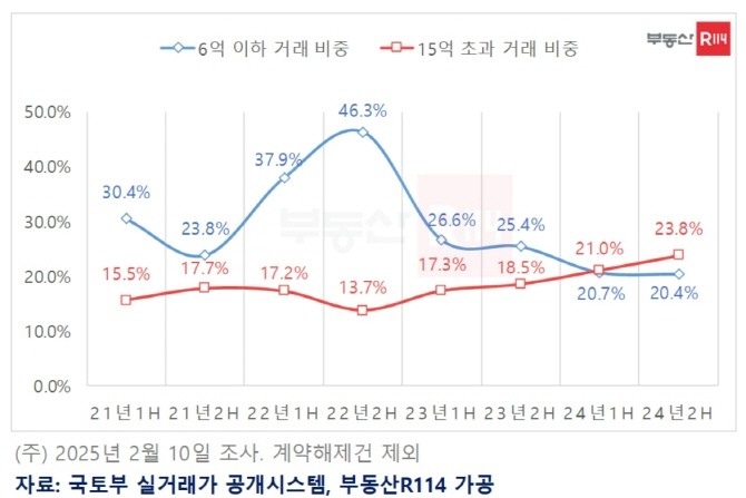 서울 6억 이하 및 15억 초과 아파트 실거래 비중 추이. Ⓒ 부동산R114