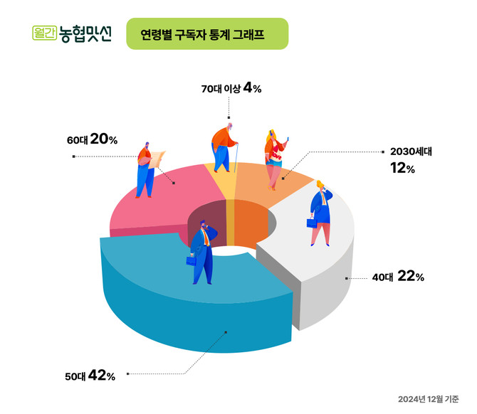 월간농협맛선 연령별 구독자 통계. ⓒ 월간농협맛선