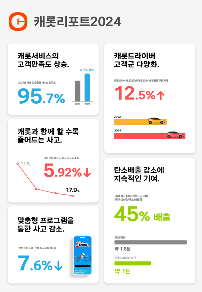 19일 캐롯손해보험은 고객 데이터와 주행 기록을 기반으로 분석한 '캐롯 리포트 2024'를 발표했다. ⓒ 캐롯손해보험