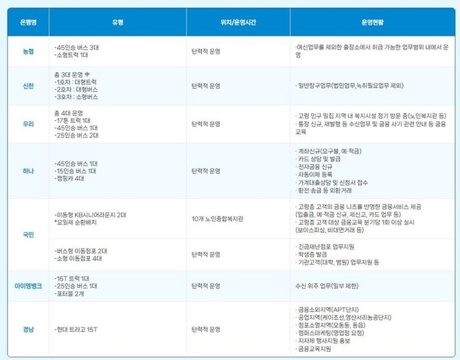 은행권 이동점포 현황. ⓒ 은행연합회 홈페이지