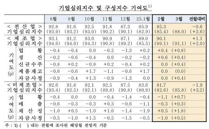 기업심리지수 및 구성지수 기여도. ⓒ 한국은행