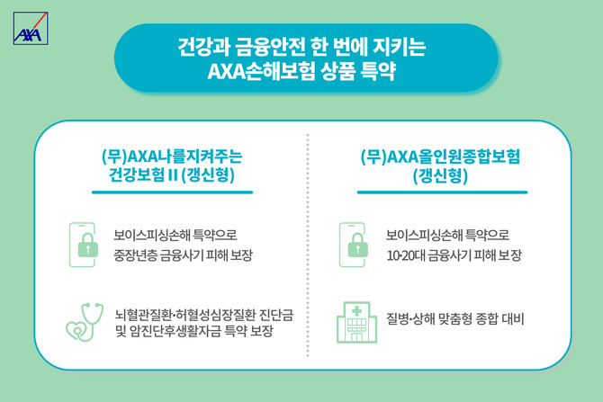 AXA손해보험은 자사의 (무)AXA나를지켜주는건강보험Ⅱ(갱신형)이 보험 기간 중 보이스피싱 사고로 금전적 손해를 입은 경우, 실제 손해액의 70%를 가입금액 한도 내에서 보장한다고 21일 밝혔다. ⓒ AXA손해보험