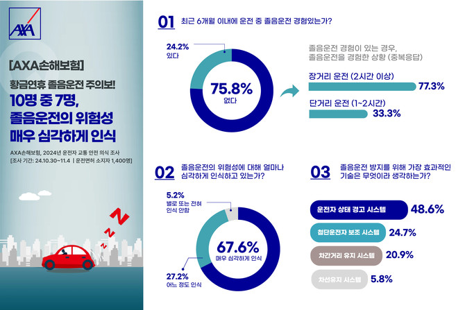 AXA손해보험은 지난해 '2024 운전자 교통 안전 의식 조사'를 통해 졸음운전과 관련한 실제 운전자들의 행태와 인식 및 의견을 점검했다고 25일 밝혔다. ⓒ AXA손해보험