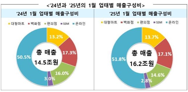 2024년 1월과 2025년 1월 업태별 매출구성비. ⓒ 산업통상자원부