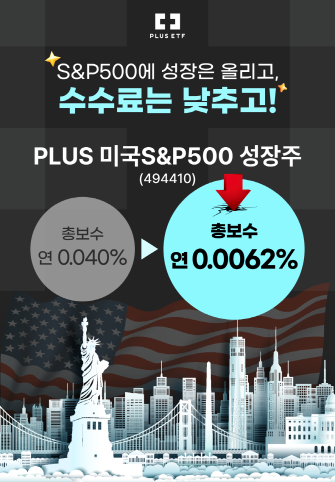한화자산운용이 'PLUS 미국S&P500 성장주' ETF의 총보수를 기존 0.04%에서 0.0062%로 인하했다. ⓒ 한화자산운용