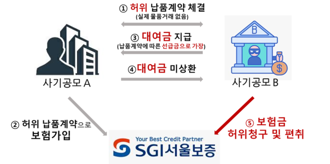 SGI서울보증은 지능화돼 가는 보험사기에 적극 대응하고자 지난해 보험사기대응 전담조직(SIU)을 신설하고 보험사기 근절을 위해 역량을 집중하고 있다고 28일 밝혔다. ⓒ SGI서울보증