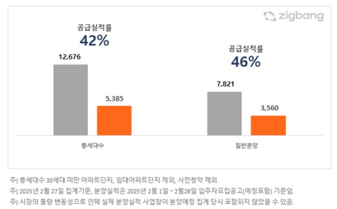 2025년 2월, 분양계획 대비 분양 실적 비교. 단위 세대수. Ⓒ 직방