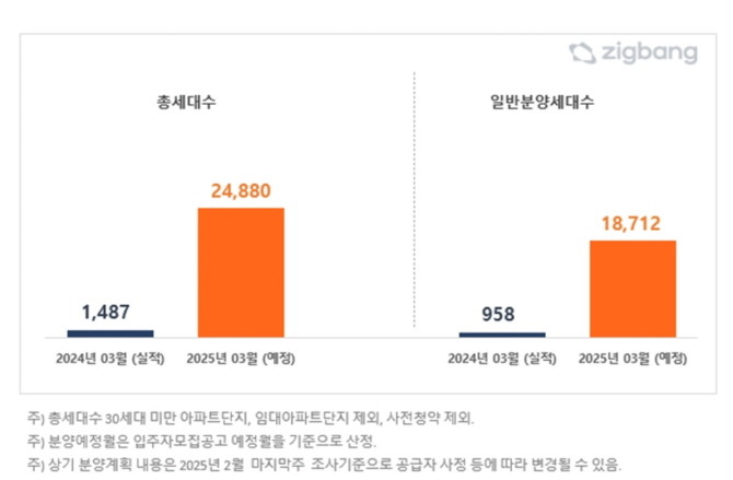 전국 2025년 3월, 전년동월 대비 아파트 분양예정 물량. 단위 세대수. Ⓒ 직방