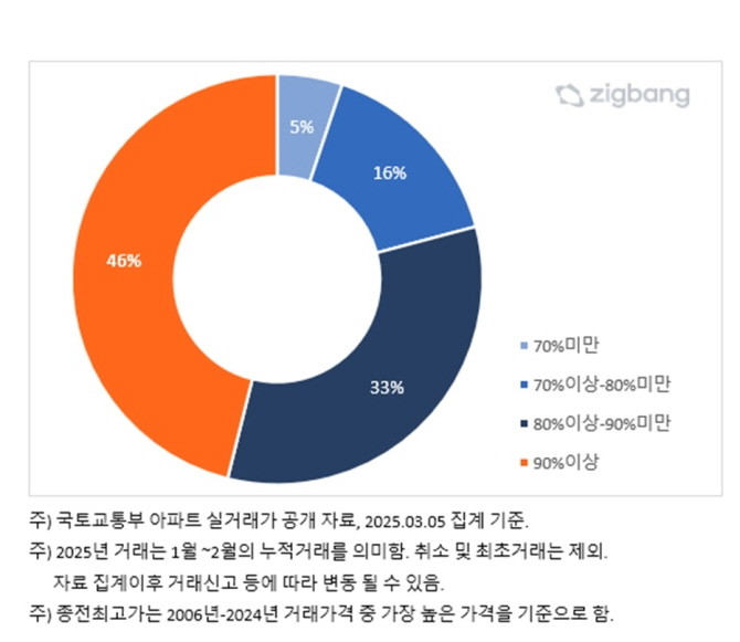 2025년 서울 아파트, 종전 최고가 대비 매매가격 수준별 거래 비중. Ⓒ 직방