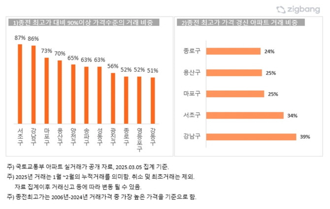 서울 주요 자치구 종전 최고가 대비 매매가격 수준별 거래 비중. Ⓒ 직방