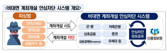 비대면 계좌개설 안심차단 서비스 개요. ⓒ 금융위원회·금융감독원