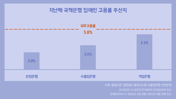 국책은행들이 지난해에도 장애인 의무고용률을 지키지 않은 것으로 추산된다. ⓒ 프라임경제