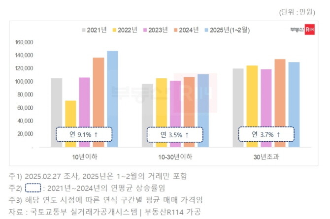 2021~2025년 서울 아파트 연식 구간별 평균 매매 가격. Ⓒ 부동산R114