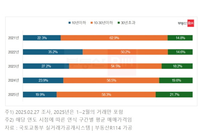 2021~2025년 서울 아파트 연식 구간별 매매 거래 비중. Ⓒ 부동산R114